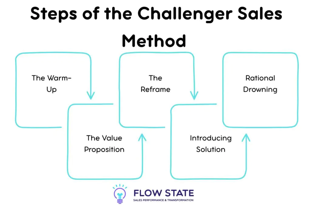 Steps of the Challenger Sales Method