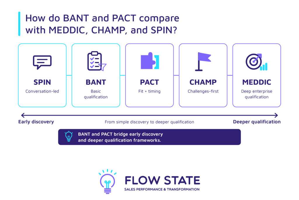 Bant and Pact Compared to Meddic