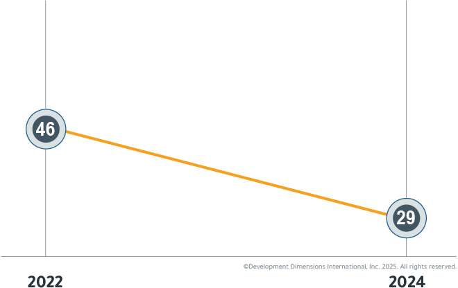 DDI Trust in Managers