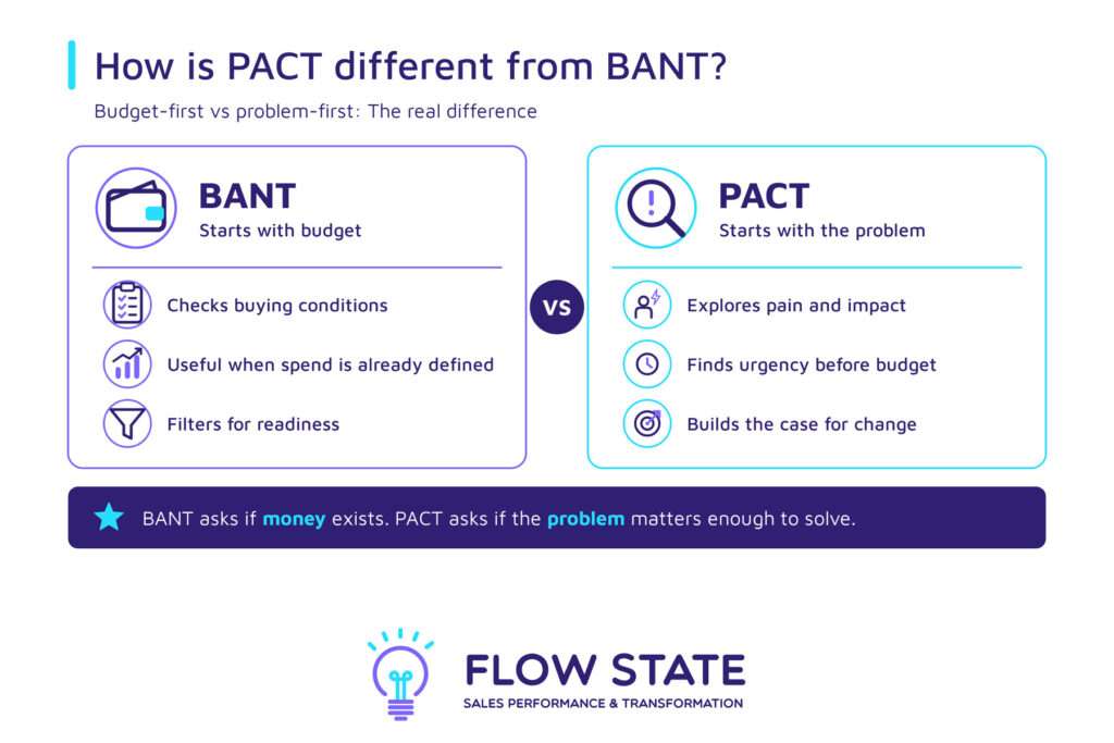 How Pact differs from Bant
