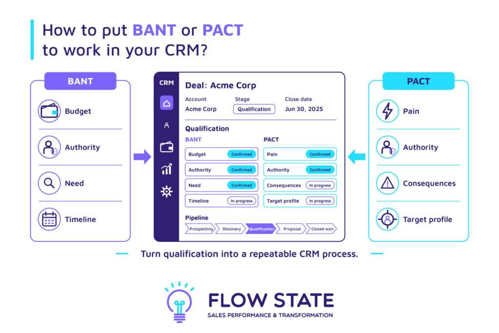 How to Put Bant or Pact to work in CRM