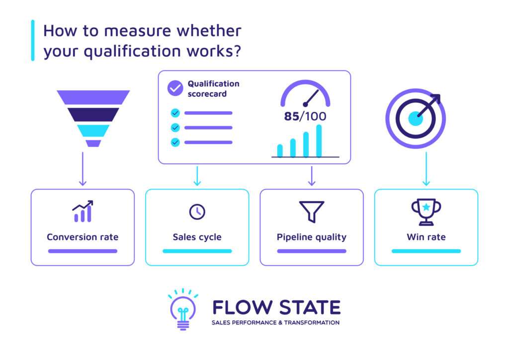 Measure Qualification Works