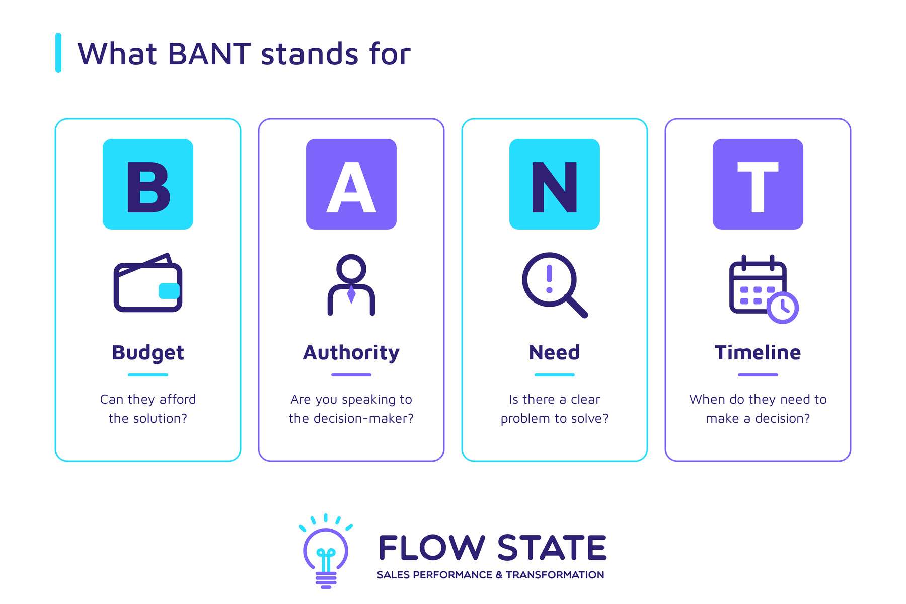 What Bant Stands for
