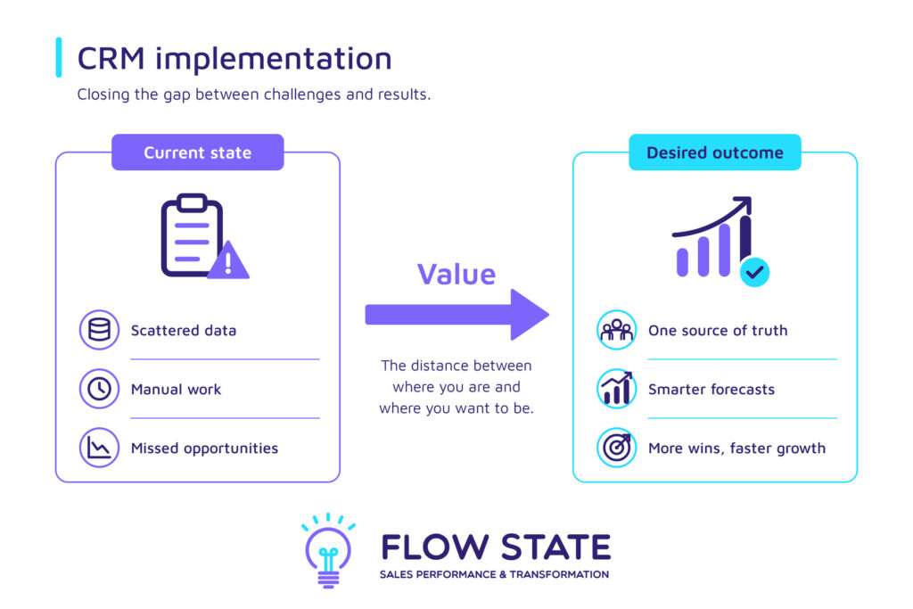 CRM implementation value