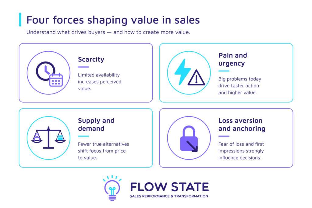 Four forces shaping value