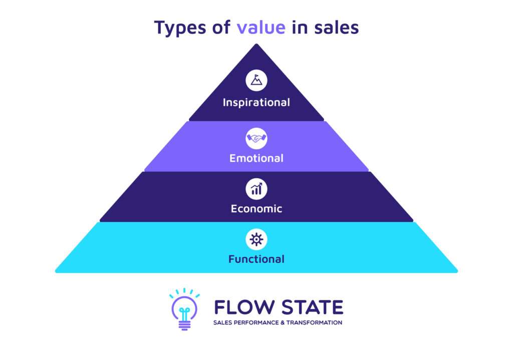 Types of value in sales