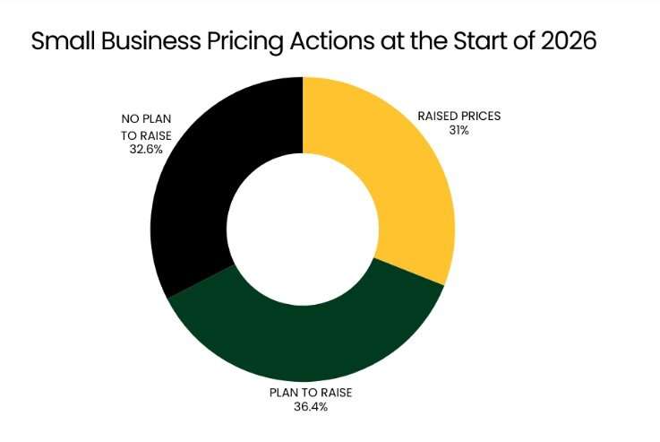 Businesses Raising Their Prices