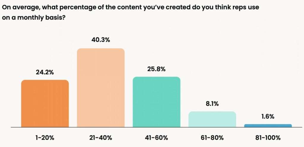 content use