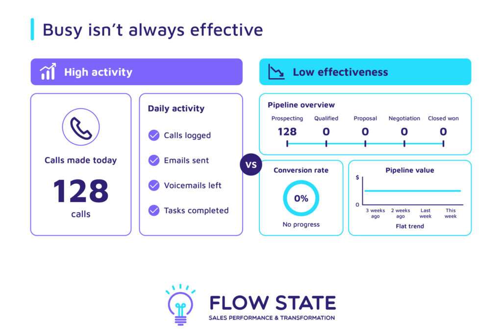 Busy isnt always effective