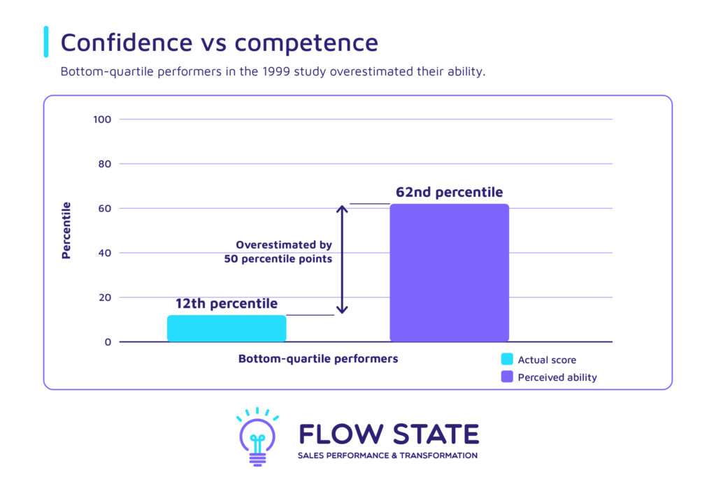 Confidence-vs-competence