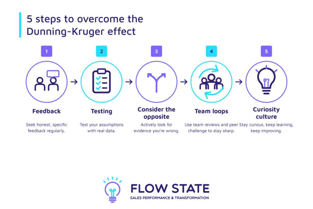 Overcome Dunning Kruger