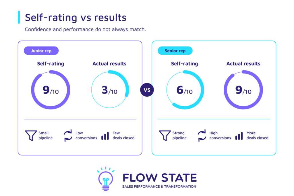 Self rating-vs-results