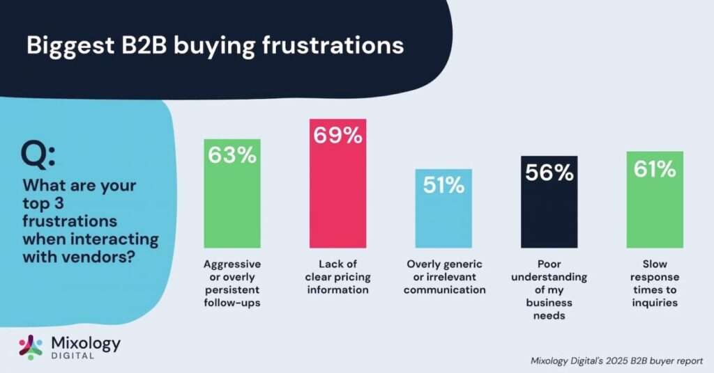 buyer frustrations