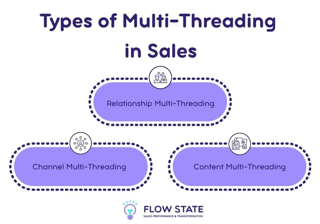 types of multi-threading in sales