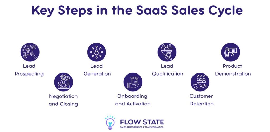 Key Steps in the SaaS Sales Cycle