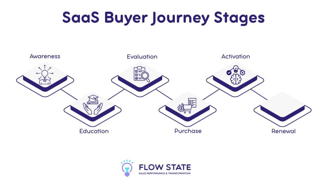 SaaS Buyer Journey Stages
