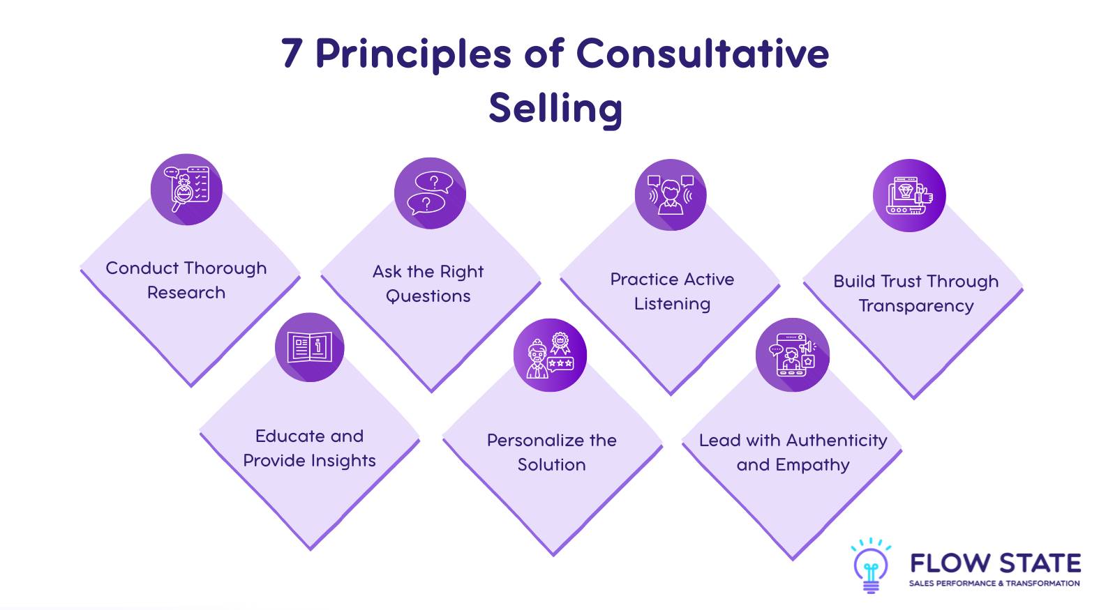 What Is Consultative Selling and How to Use It? | Flow State