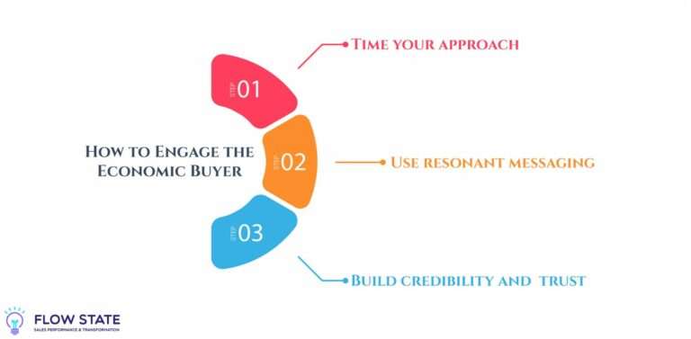 How do I identify the real economic buyer in a complex deal?