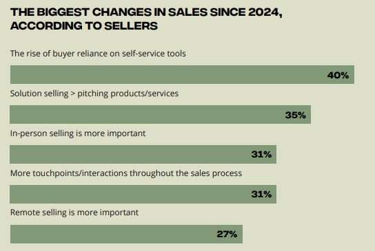 Popular Selling Trends