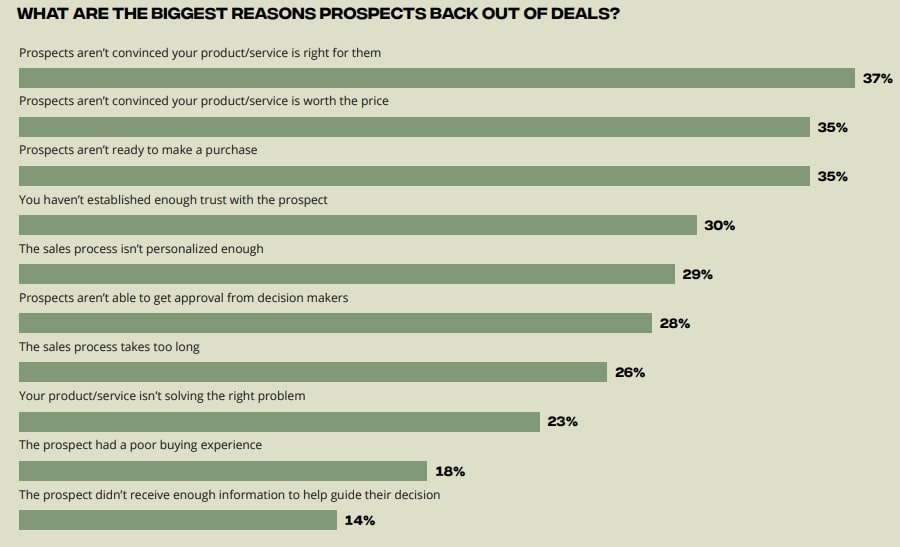 Reasons Prospects Back Out From Deals