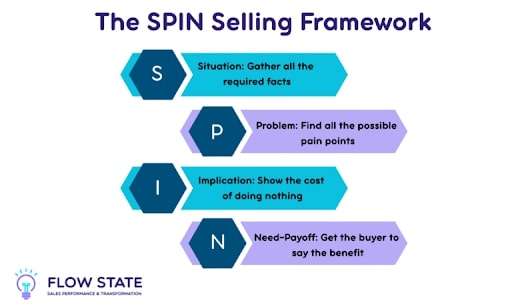 SPIN Selling Framework
