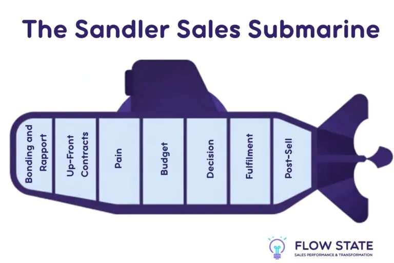 Sandler Sales Submarine