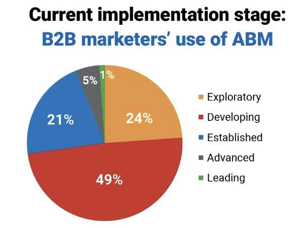 ABM markeitng pie chart