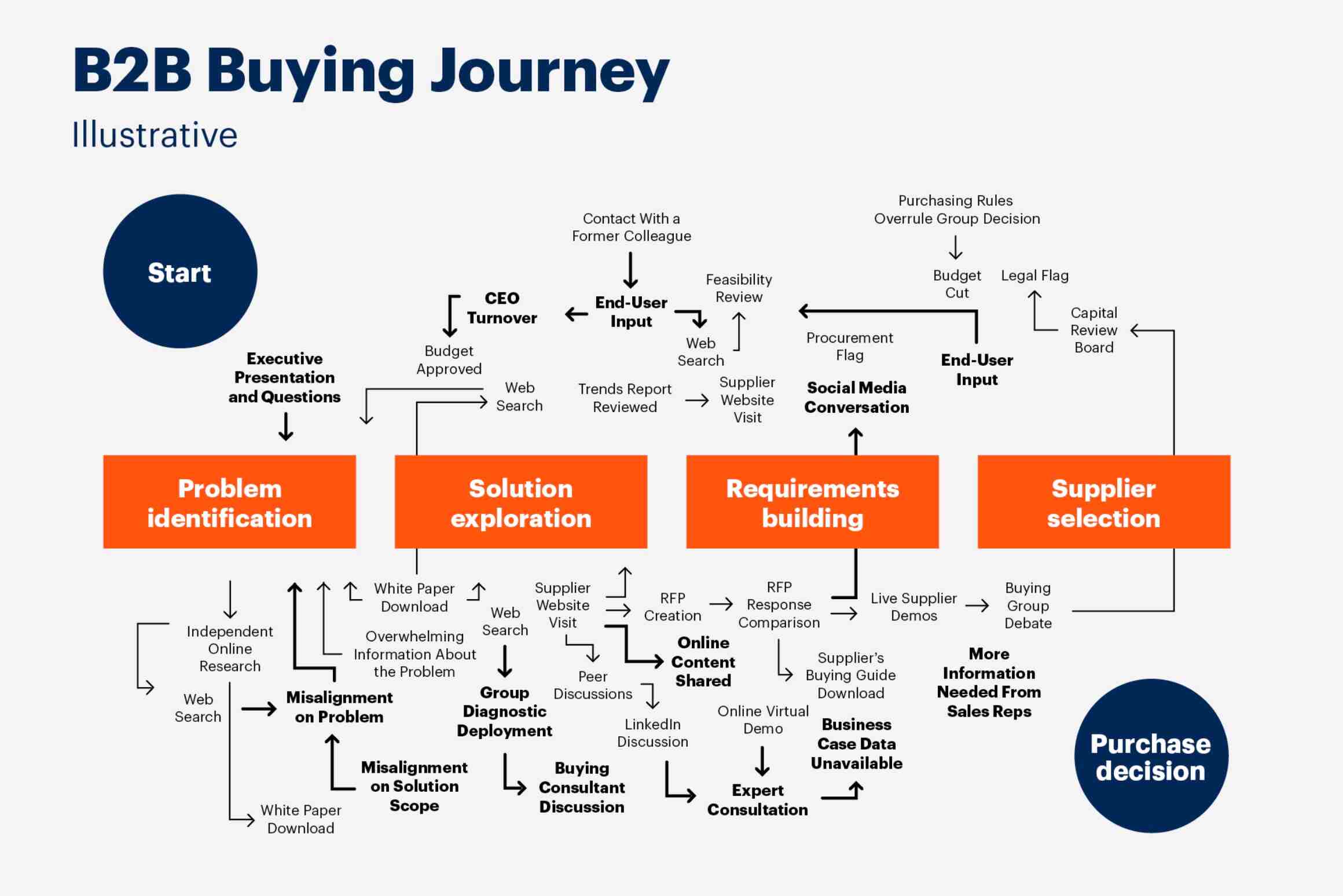 B2B Buying Journey