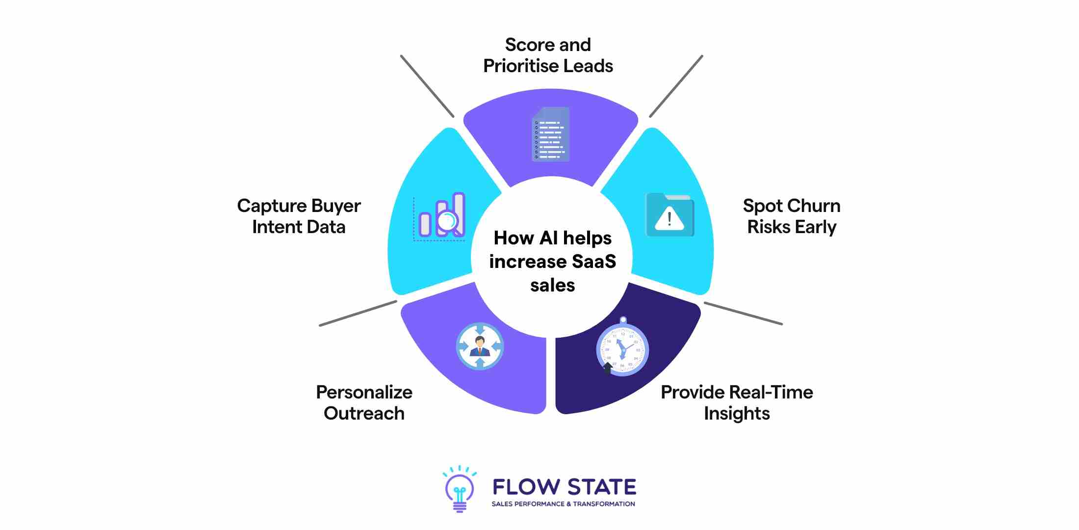How AI helps increase SaaS sales