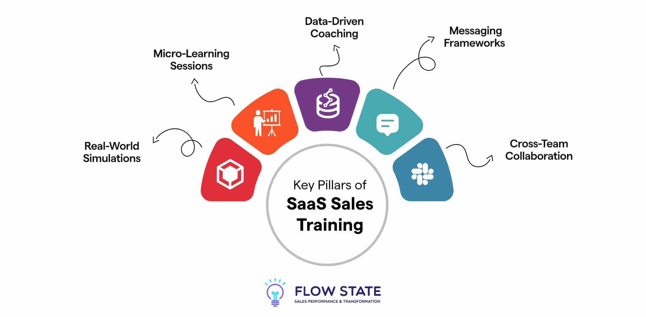SaaS SalesTraining Pillars