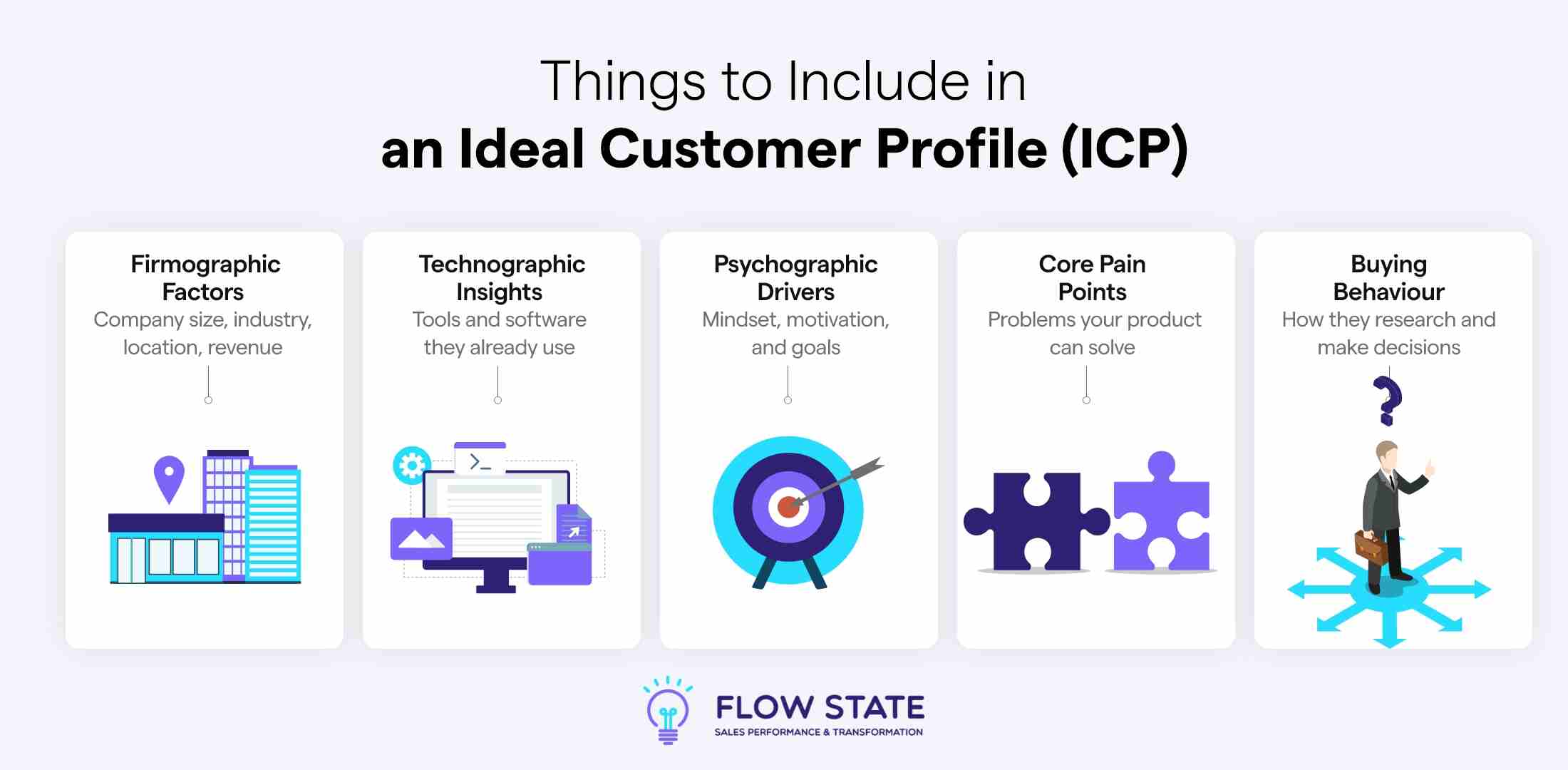 deal Customer Profile (ICP)