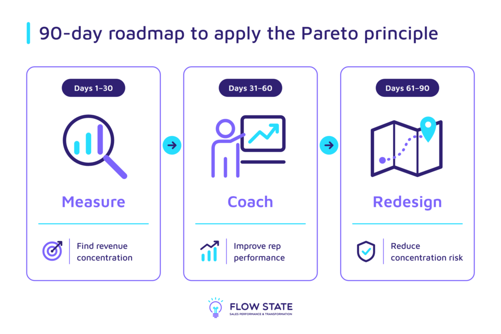 90 day roadmap
