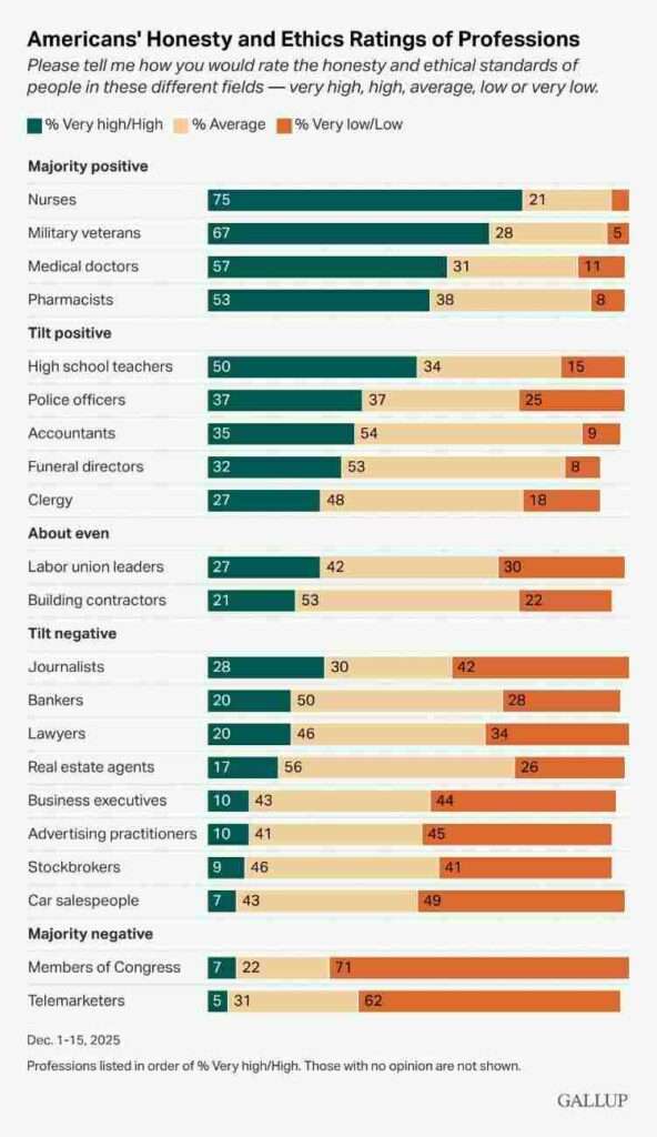 Americans Honesty and Ethics Ratings of Profession