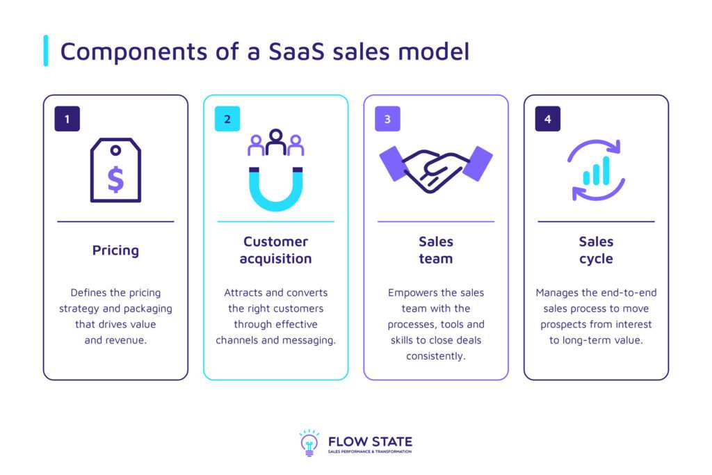 Components of a saas sales model