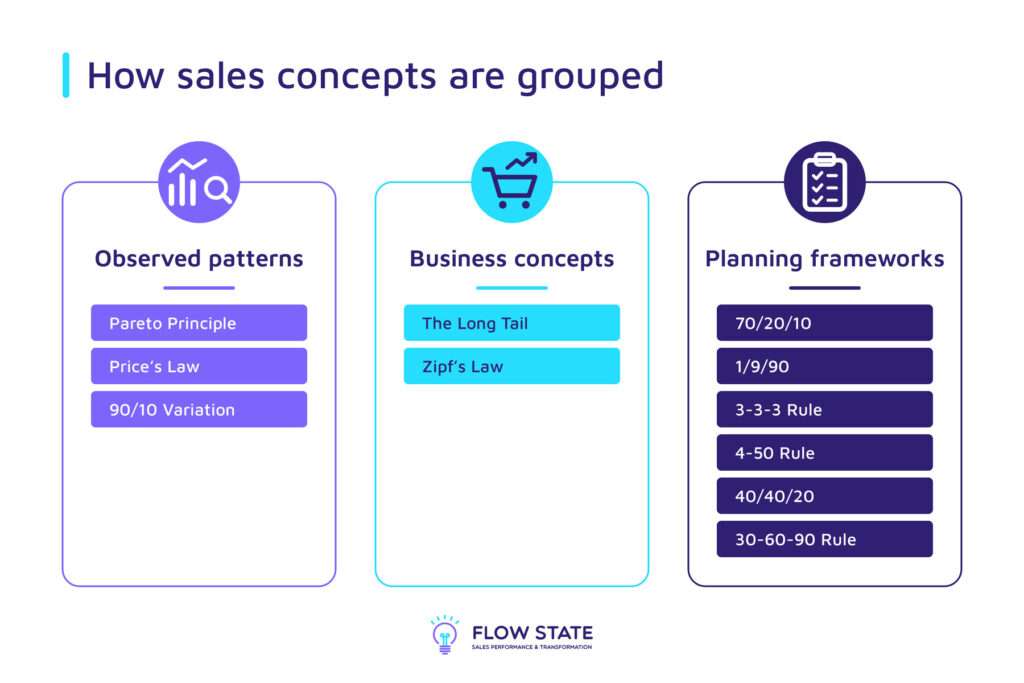 How sales concepts are grouped