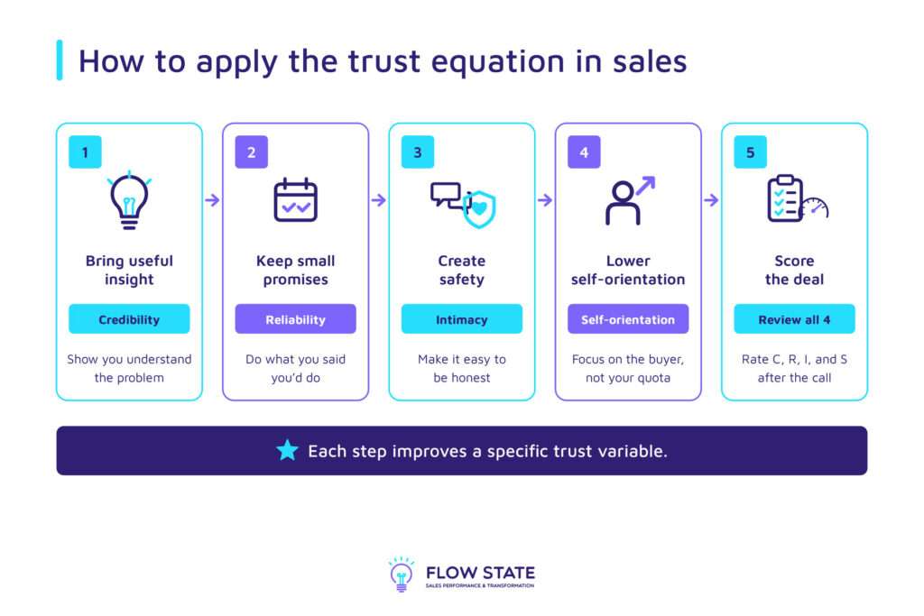 How to apply the trust equation