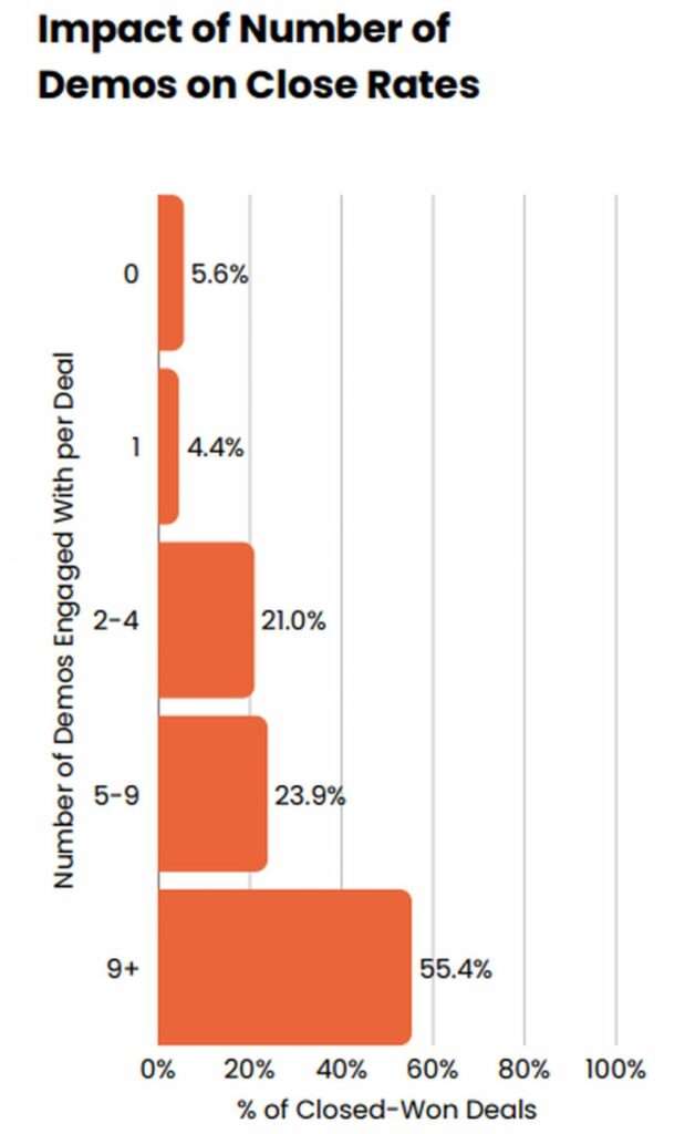 Number of demos close rate