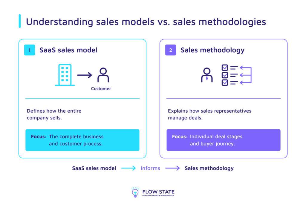 Sales models vs sales methodologies