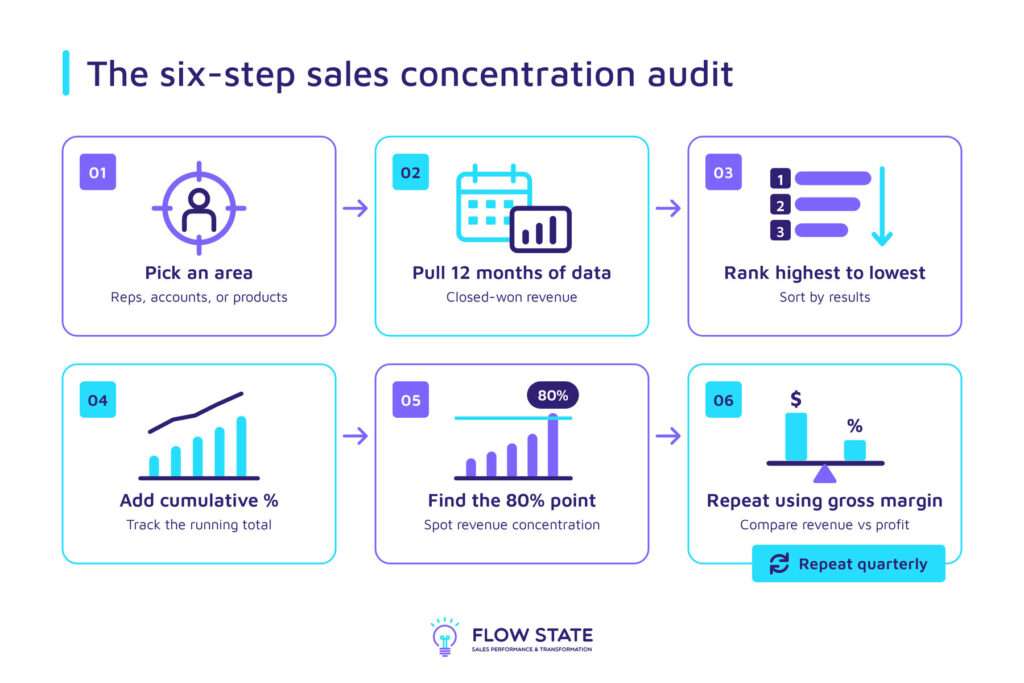 Six step concentration audit