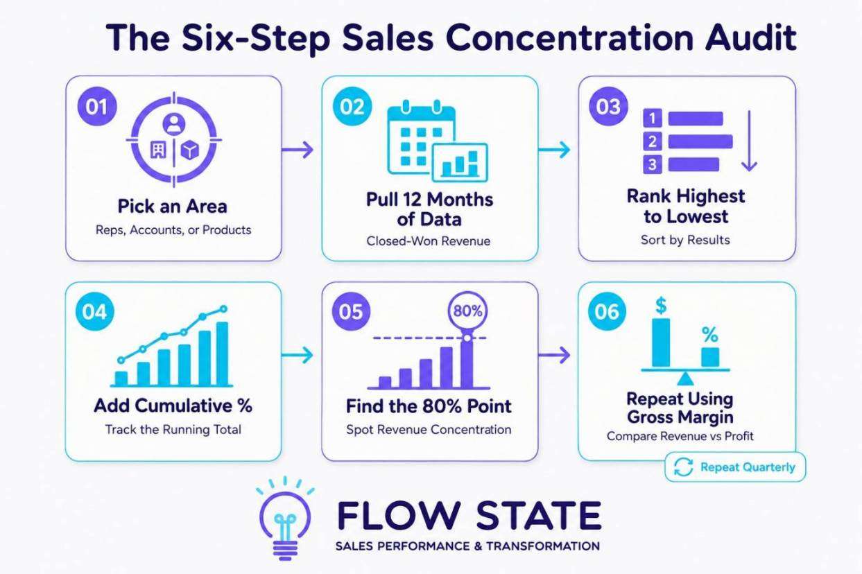 Six-step concentration audit