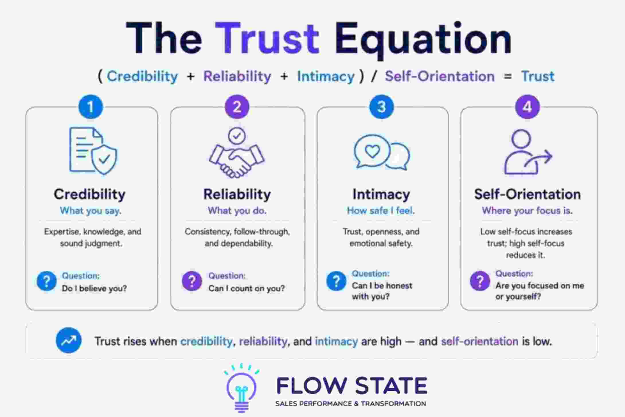 Trust equation