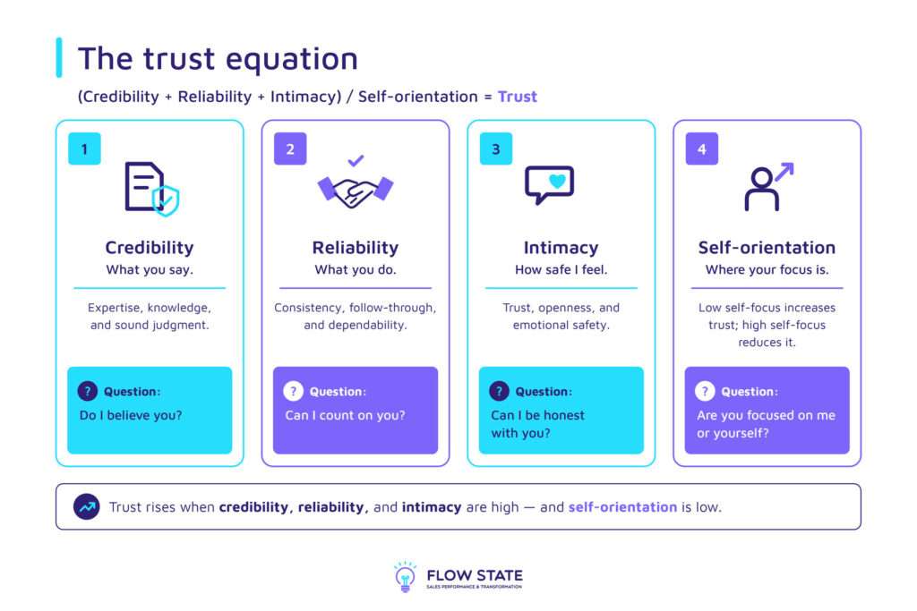 Trust equation variables explained