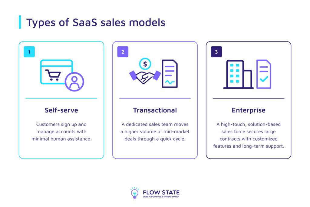 Types of saas sales models