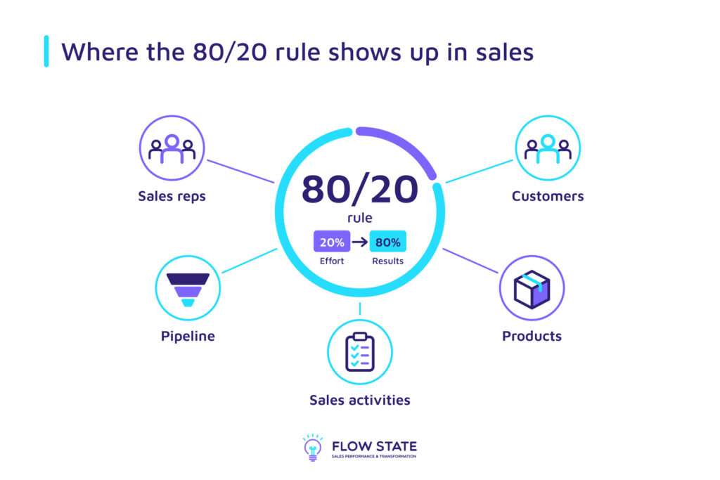 Where 80 20 rule shows up in sales