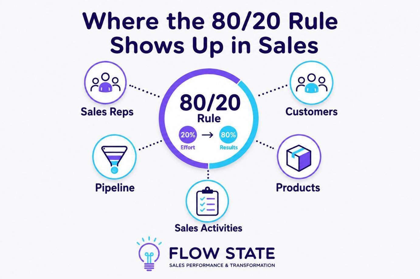 Where the 80_20 rule shows up in sales