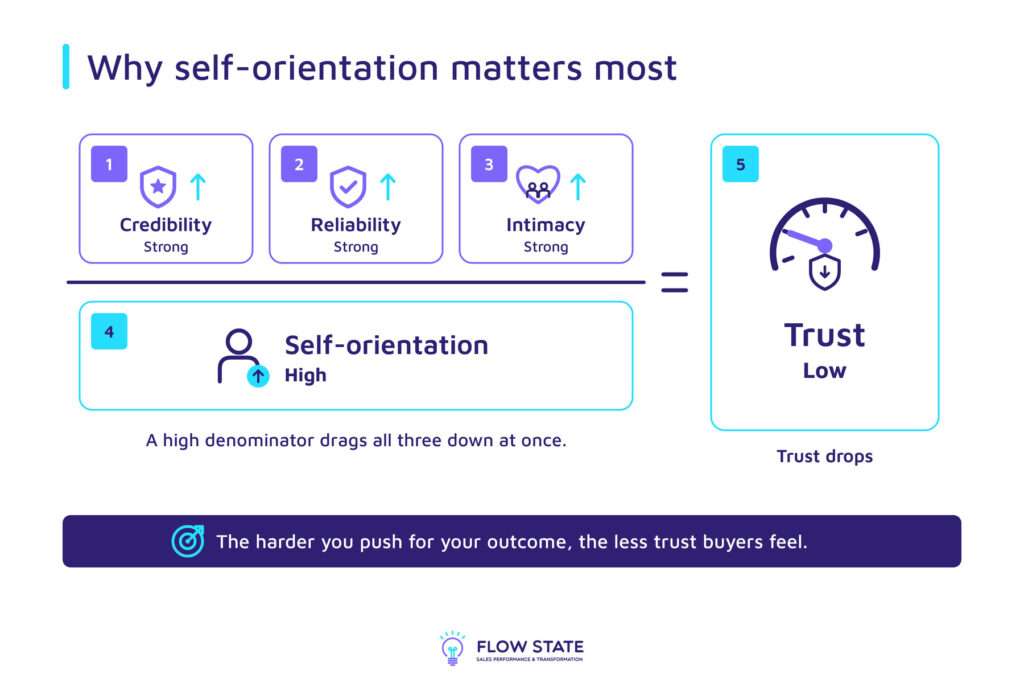 Why self orientation matters most