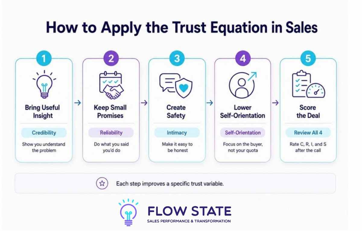 steps to trust equation