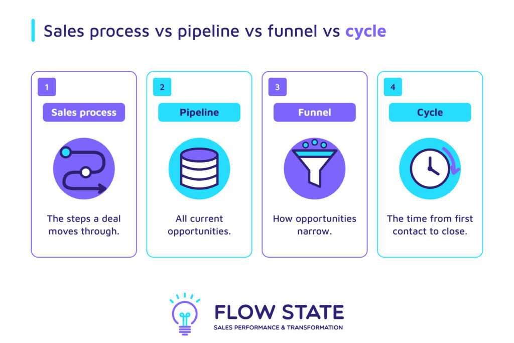 Sales process-vs-pipeline funnel