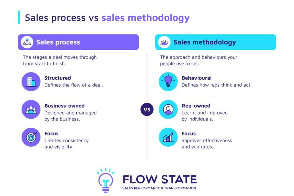 Sales process-vs-sales methodology