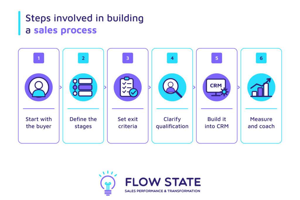 Steps building a sales process